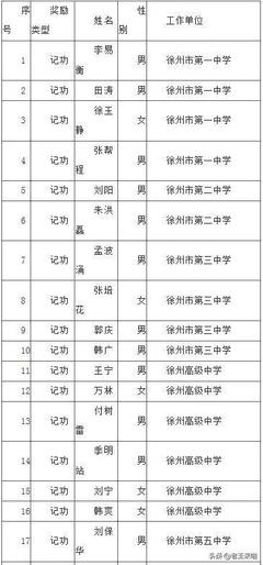 這68人,徐州市教育局直屬事業(yè)單位擬申報(bào)記功獎(jiǎng)勵(lì)
