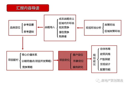 天津東疆港住宅項目前期策劃與定位全案 148頁項目策劃與公關服務一體化解決方案