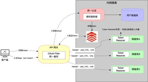 微服務輪子項目 05 服務認證架構(gòu)設計與 Token 自動續(xù)簽 —— 項目策劃與公關服務支持